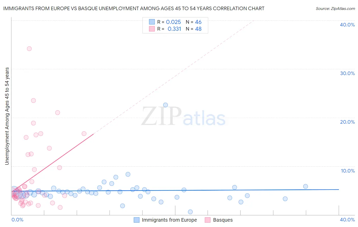 Immigrants from Europe vs Basque Unemployment Among Ages 45 to 54 years