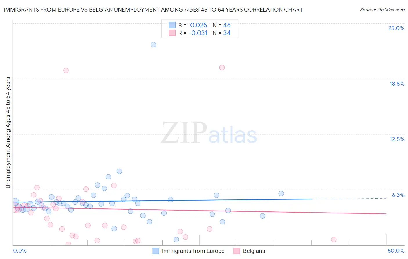 Immigrants from Europe vs Belgian Unemployment Among Ages 45 to 54 years