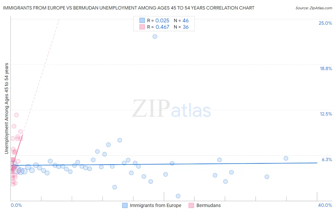 Immigrants from Europe vs Bermudan Unemployment Among Ages 45 to 54 years