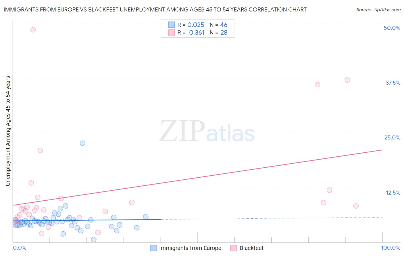 Immigrants from Europe vs Blackfeet Unemployment Among Ages 45 to 54 years