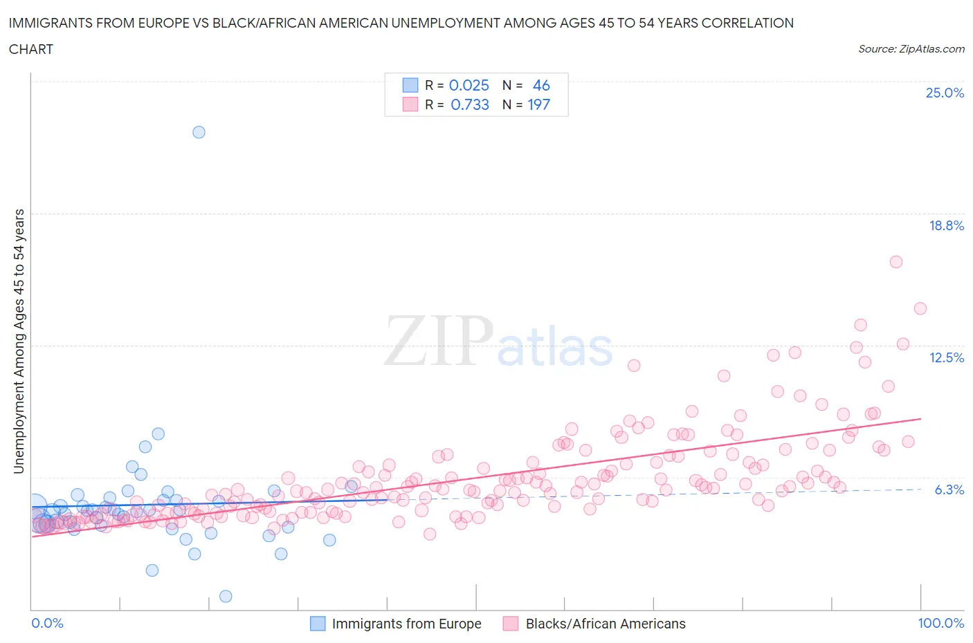 Immigrants from Europe vs Black/African American Unemployment Among Ages 45 to 54 years