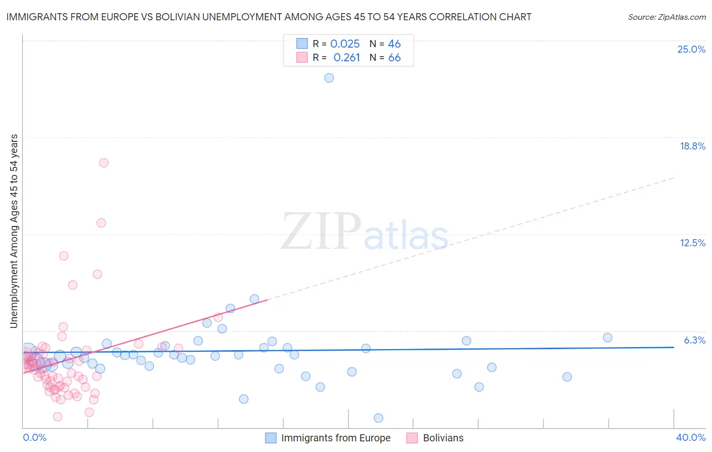 Immigrants from Europe vs Bolivian Unemployment Among Ages 45 to 54 years