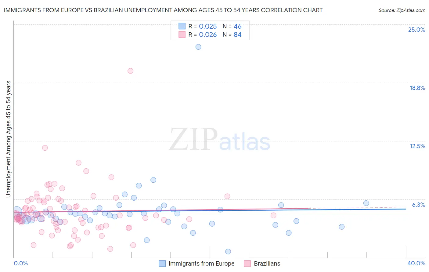 Immigrants from Europe vs Brazilian Unemployment Among Ages 45 to 54 years