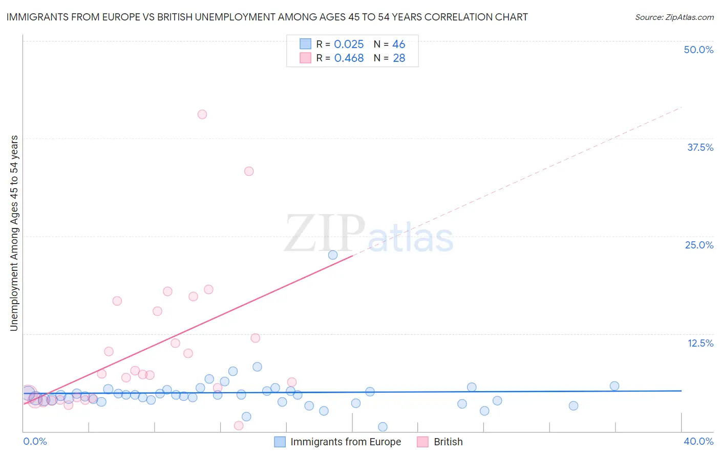 Immigrants from Europe vs British Unemployment Among Ages 45 to 54 years