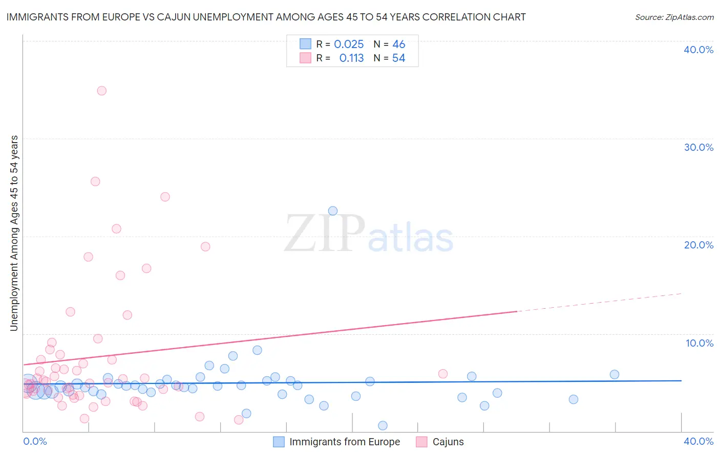 Immigrants from Europe vs Cajun Unemployment Among Ages 45 to 54 years