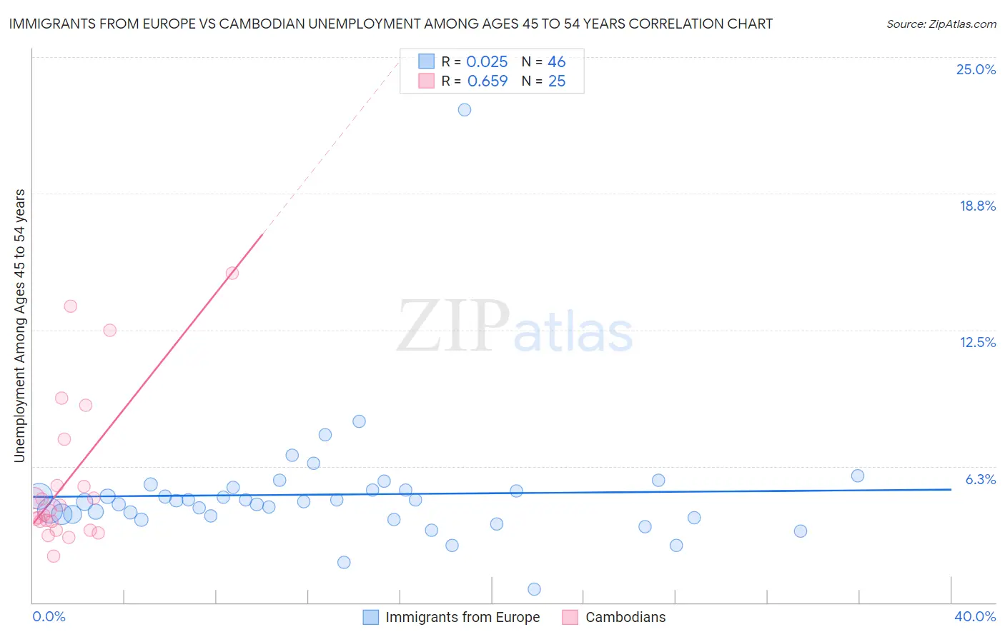 Immigrants from Europe vs Cambodian Unemployment Among Ages 45 to 54 years