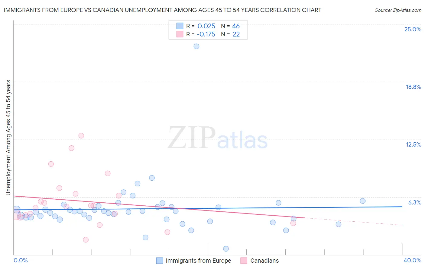 Immigrants from Europe vs Canadian Unemployment Among Ages 45 to 54 years