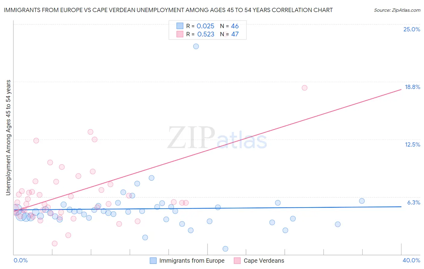 Immigrants from Europe vs Cape Verdean Unemployment Among Ages 45 to 54 years
