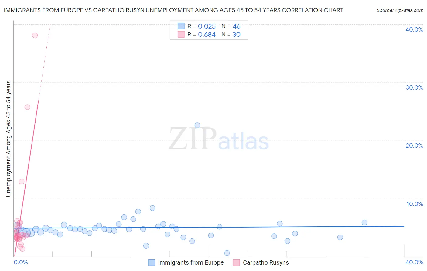Immigrants from Europe vs Carpatho Rusyn Unemployment Among Ages 45 to 54 years