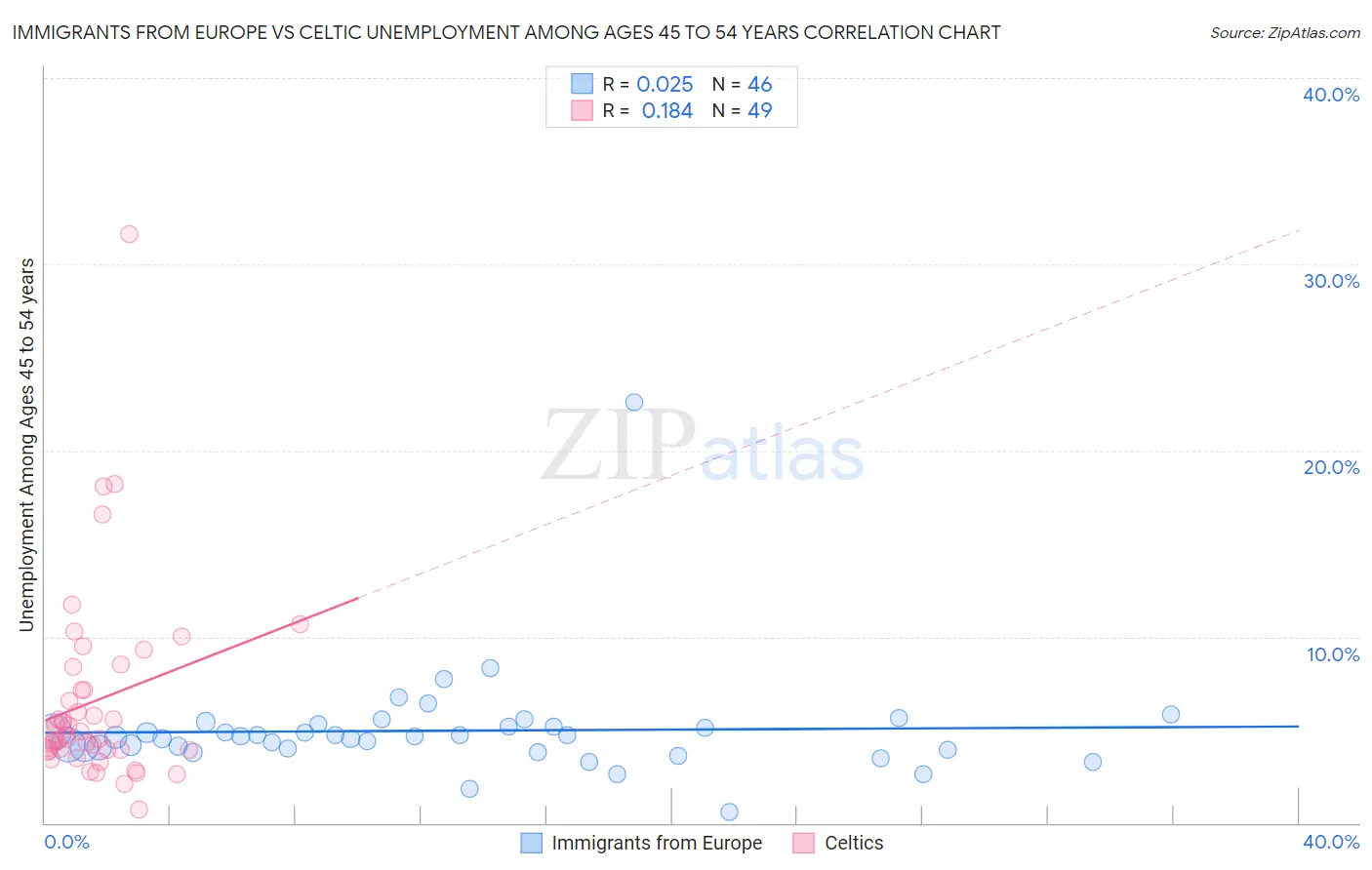 Immigrants from Europe vs Celtic Unemployment Among Ages 45 to 54 years