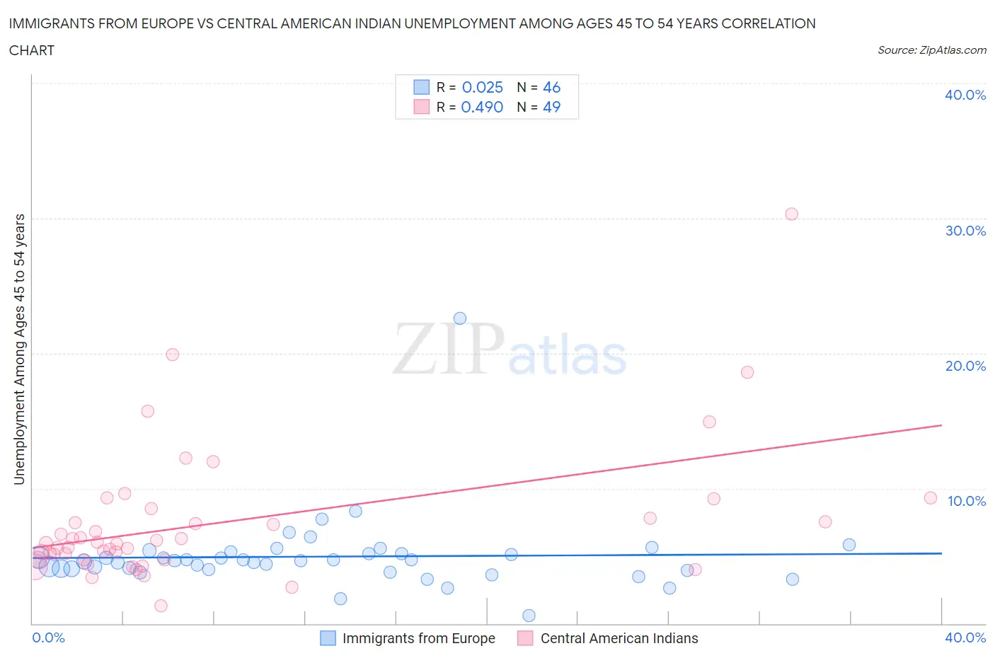 Immigrants from Europe vs Central American Indian Unemployment Among Ages 45 to 54 years