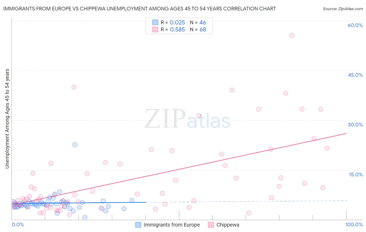 Immigrants from Europe vs Chippewa Unemployment Among Ages 45 to 54 years