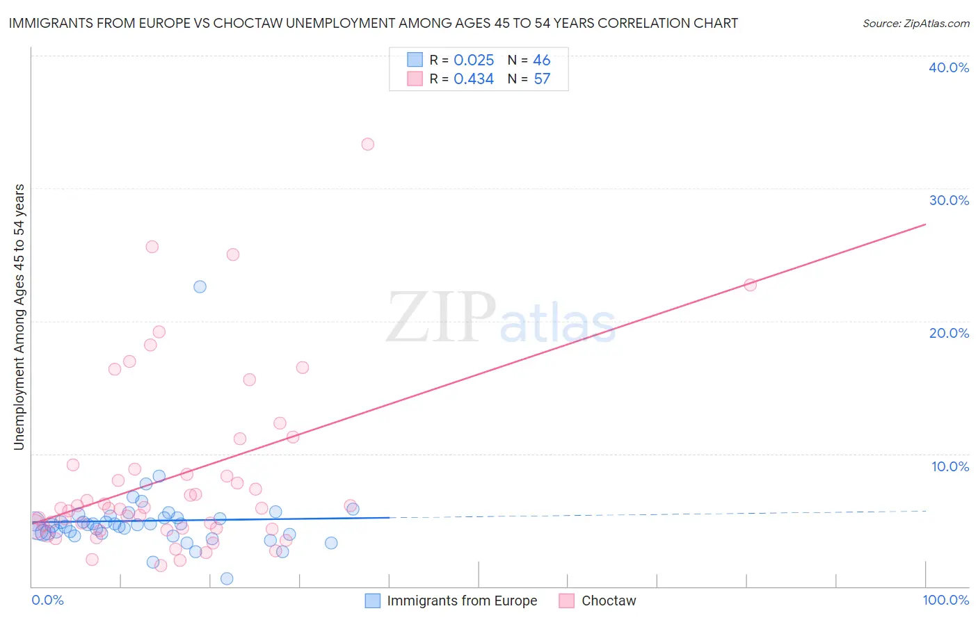 Immigrants from Europe vs Choctaw Unemployment Among Ages 45 to 54 years