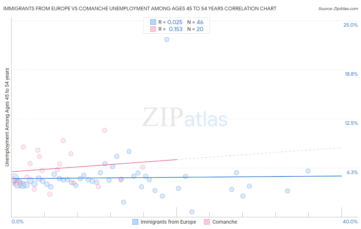 Immigrants from Europe vs Comanche Unemployment Among Ages 45 to 54 years