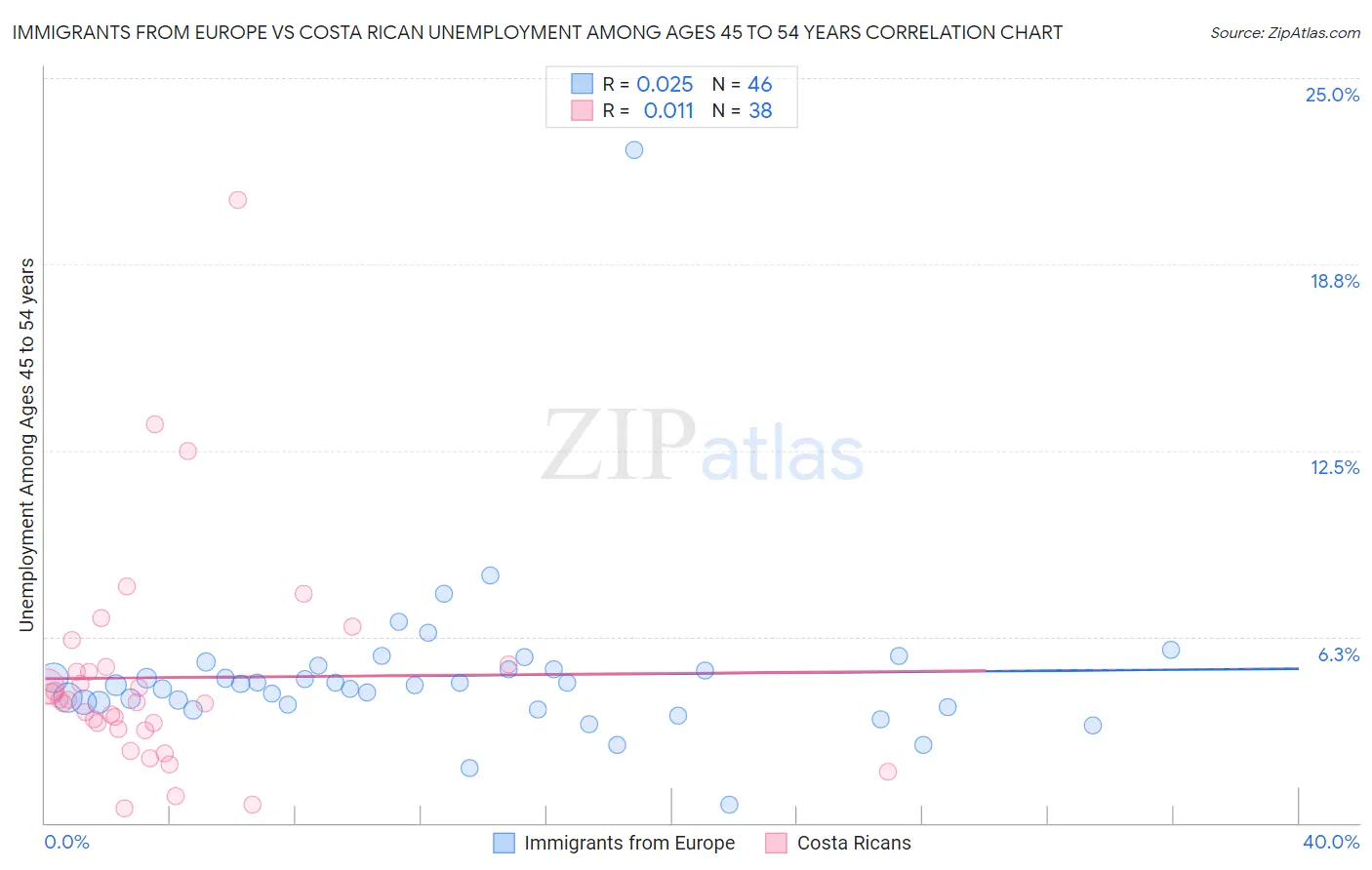 Immigrants from Europe vs Costa Rican Unemployment Among Ages 45 to 54 years