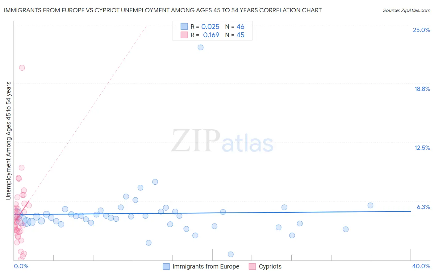 Immigrants from Europe vs Cypriot Unemployment Among Ages 45 to 54 years