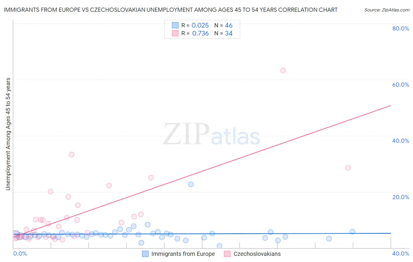 Immigrants from Europe vs Czechoslovakian Unemployment Among Ages 45 to 54 years