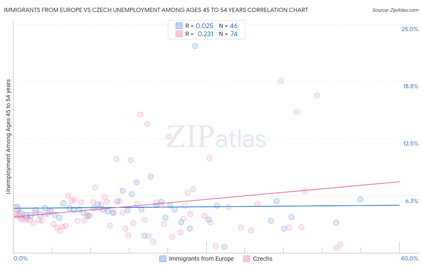 Immigrants from Europe vs Czech Unemployment Among Ages 45 to 54 years