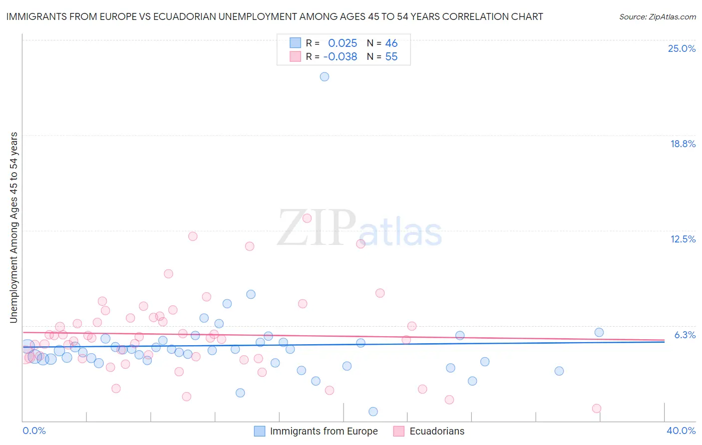 Immigrants from Europe vs Ecuadorian Unemployment Among Ages 45 to 54 years