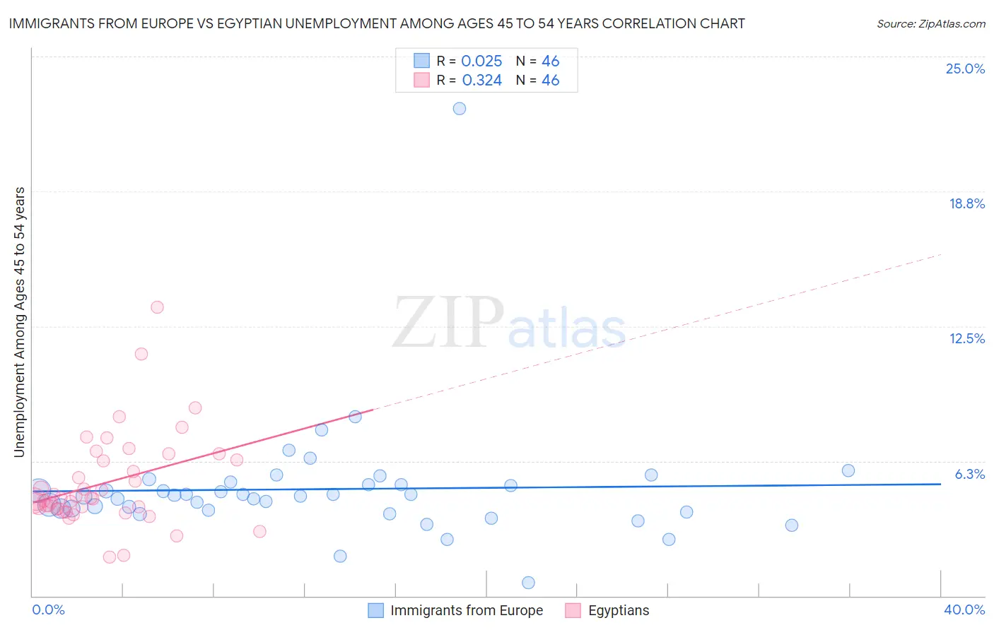 Immigrants from Europe vs Egyptian Unemployment Among Ages 45 to 54 years