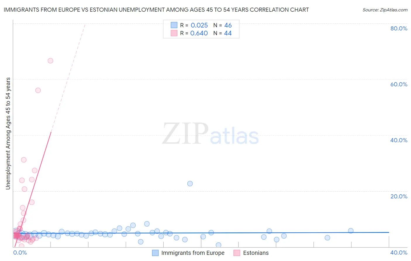 Immigrants from Europe vs Estonian Unemployment Among Ages 45 to 54 years