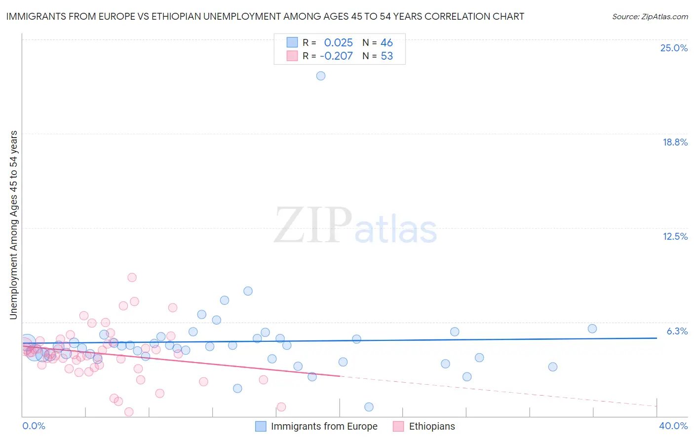 Immigrants from Europe vs Ethiopian Unemployment Among Ages 45 to 54 years