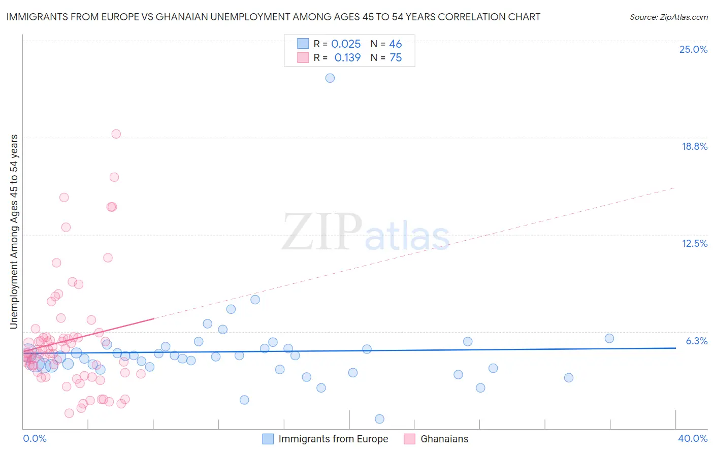 Immigrants from Europe vs Ghanaian Unemployment Among Ages 45 to 54 years