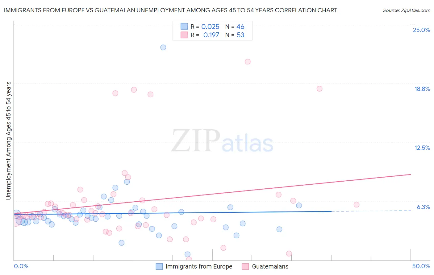 Immigrants from Europe vs Guatemalan Unemployment Among Ages 45 to 54 years