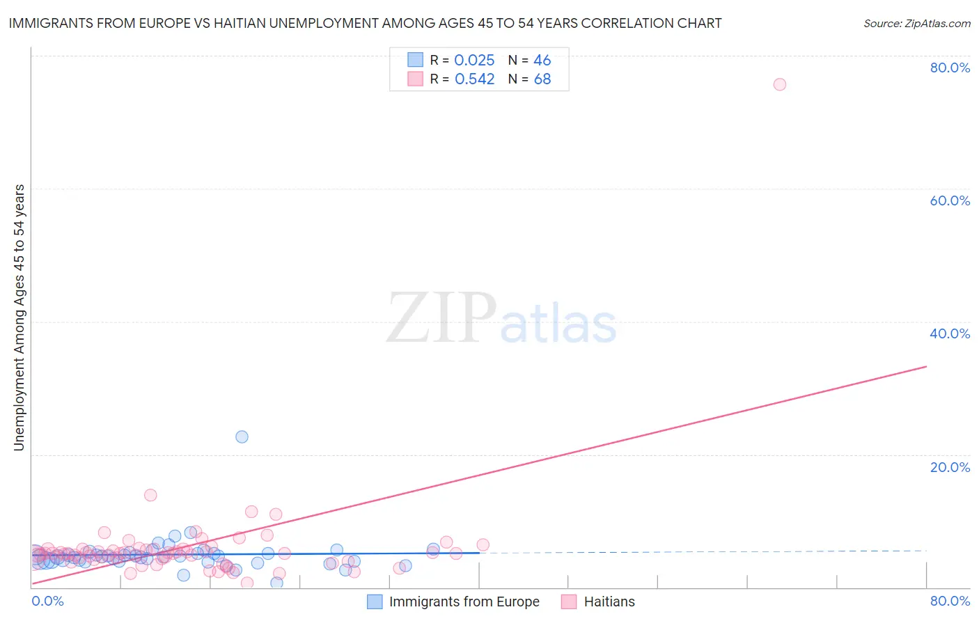 Immigrants from Europe vs Haitian Unemployment Among Ages 45 to 54 years