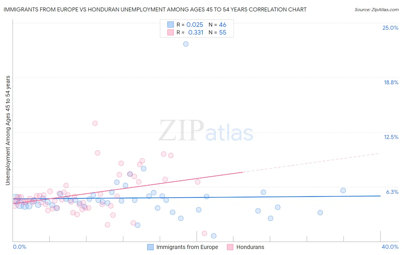 Immigrants from Europe vs Honduran Unemployment Among Ages 45 to 54 years