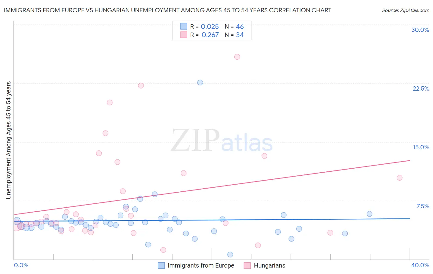 Immigrants from Europe vs Hungarian Unemployment Among Ages 45 to 54 years