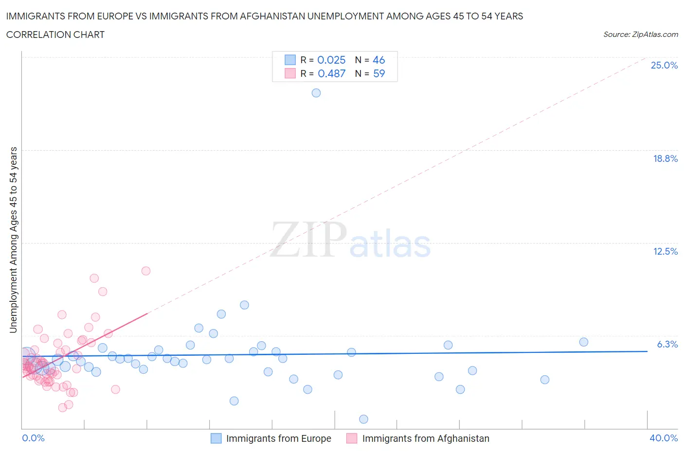 Immigrants from Europe vs Immigrants from Afghanistan Unemployment Among Ages 45 to 54 years