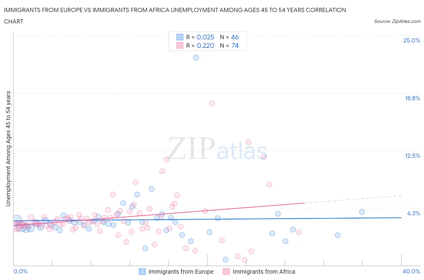 Immigrants from Europe vs Immigrants from Africa Unemployment Among Ages 45 to 54 years