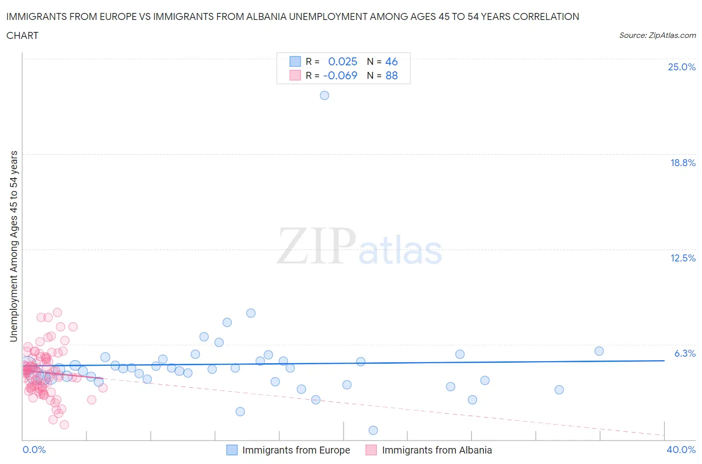 Immigrants from Europe vs Immigrants from Albania Unemployment Among Ages 45 to 54 years