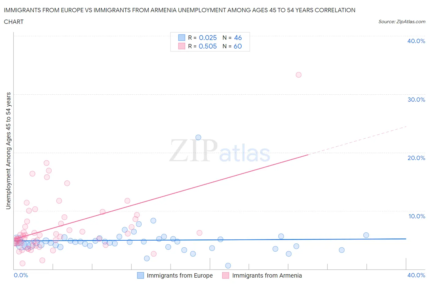 Immigrants from Europe vs Immigrants from Armenia Unemployment Among Ages 45 to 54 years