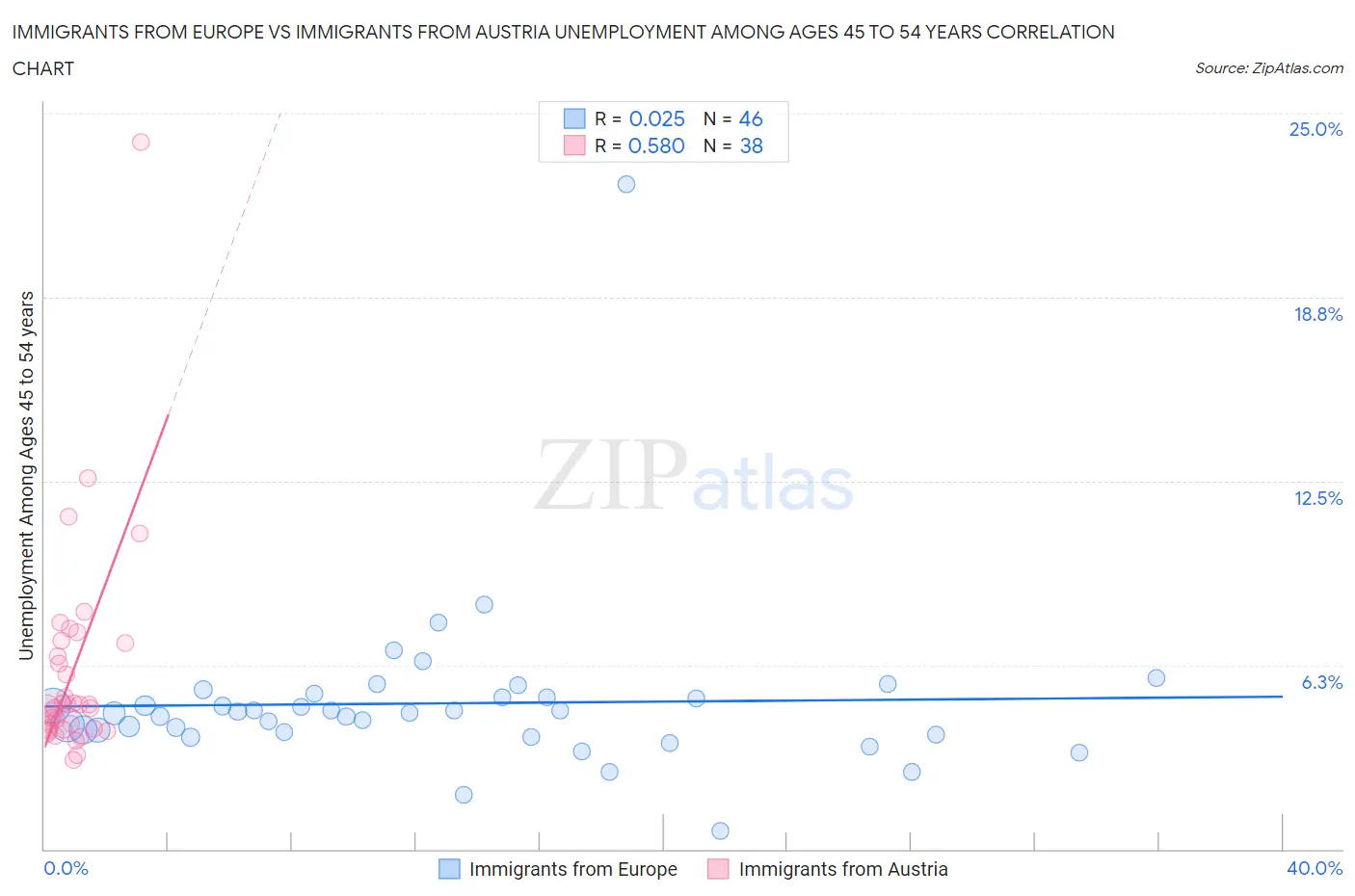 Immigrants from Europe vs Immigrants from Austria Unemployment Among Ages 45 to 54 years