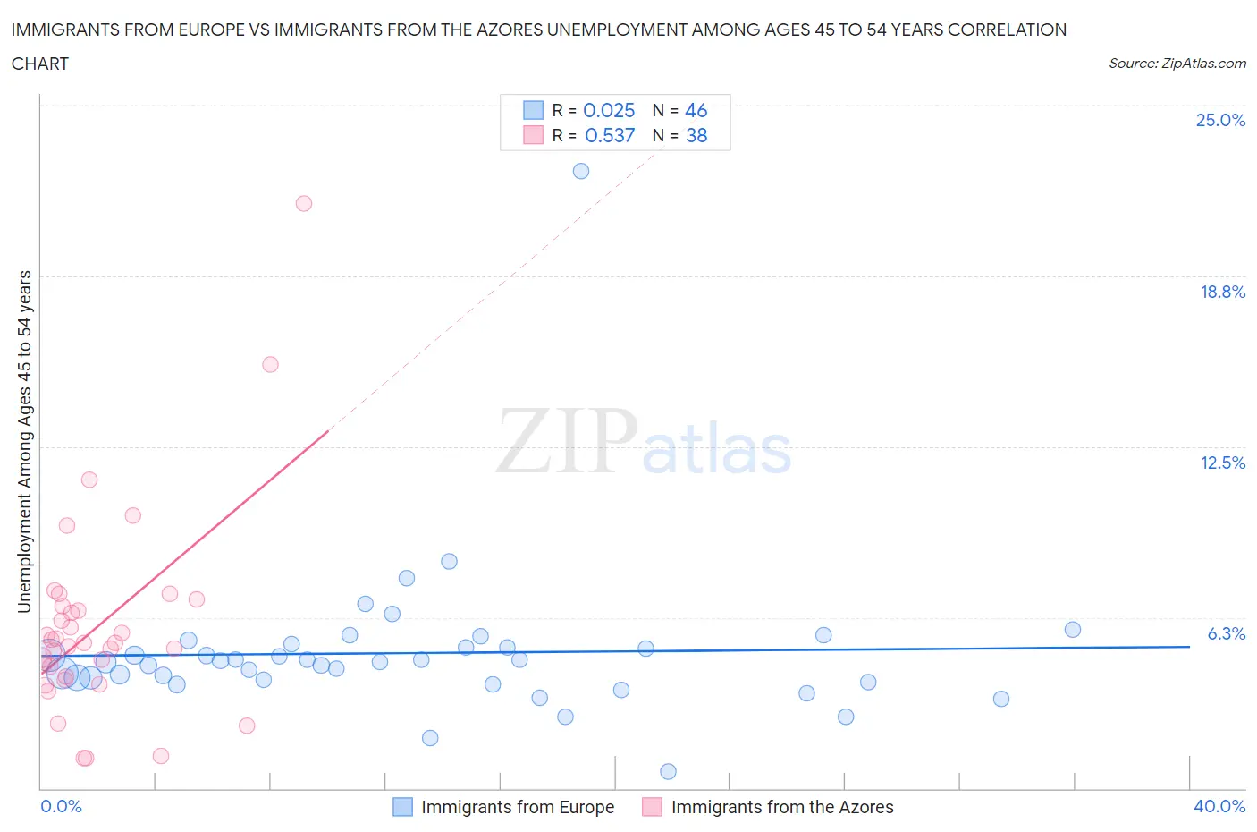 Immigrants from Europe vs Immigrants from the Azores Unemployment Among Ages 45 to 54 years