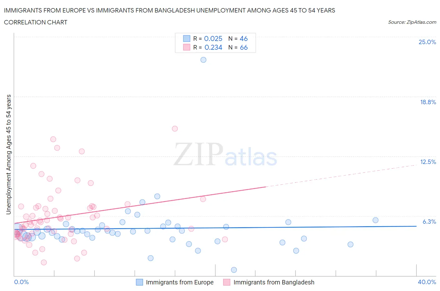 Immigrants from Europe vs Immigrants from Bangladesh Unemployment Among Ages 45 to 54 years