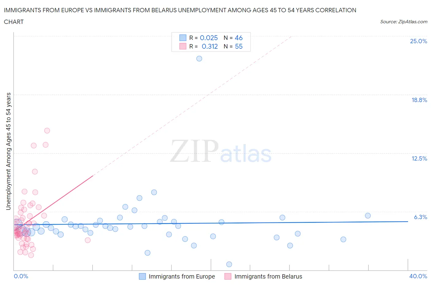 Immigrants from Europe vs Immigrants from Belarus Unemployment Among Ages 45 to 54 years