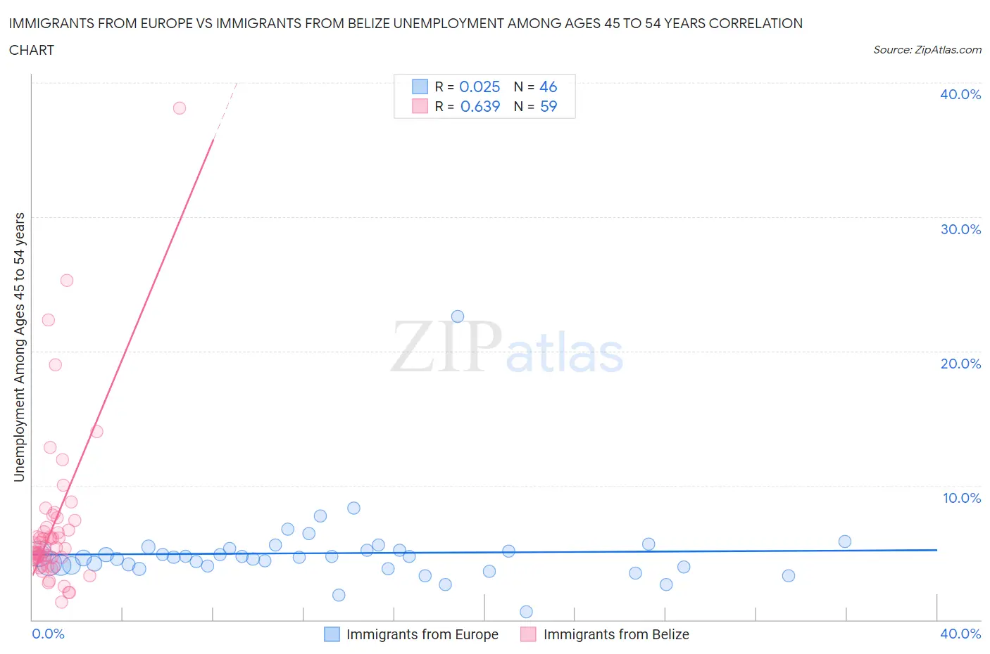 Immigrants from Europe vs Immigrants from Belize Unemployment Among Ages 45 to 54 years