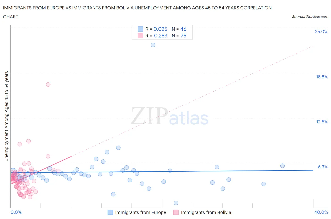 Immigrants from Europe vs Immigrants from Bolivia Unemployment Among Ages 45 to 54 years