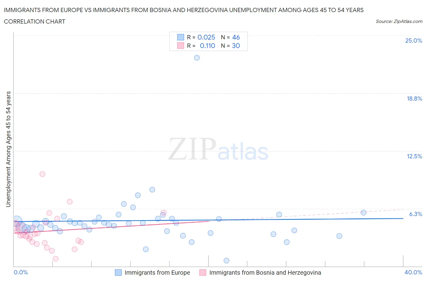 Immigrants from Europe vs Immigrants from Bosnia and Herzegovina Unemployment Among Ages 45 to 54 years