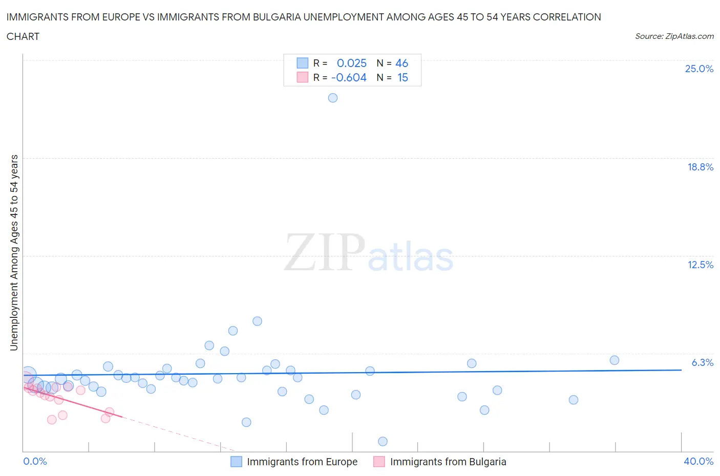 Immigrants from Europe vs Immigrants from Bulgaria Unemployment Among Ages 45 to 54 years