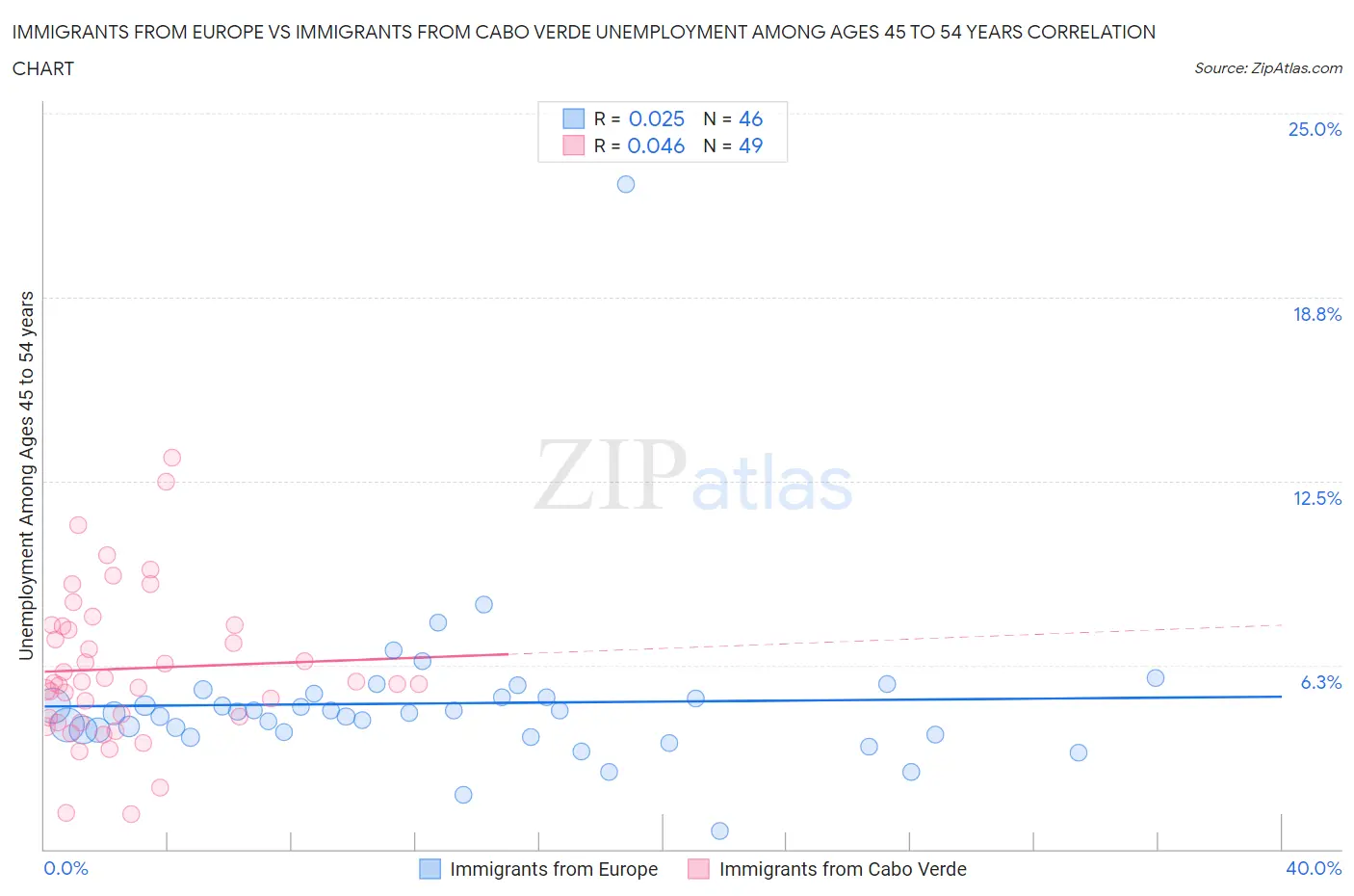 Immigrants from Europe vs Immigrants from Cabo Verde Unemployment Among Ages 45 to 54 years