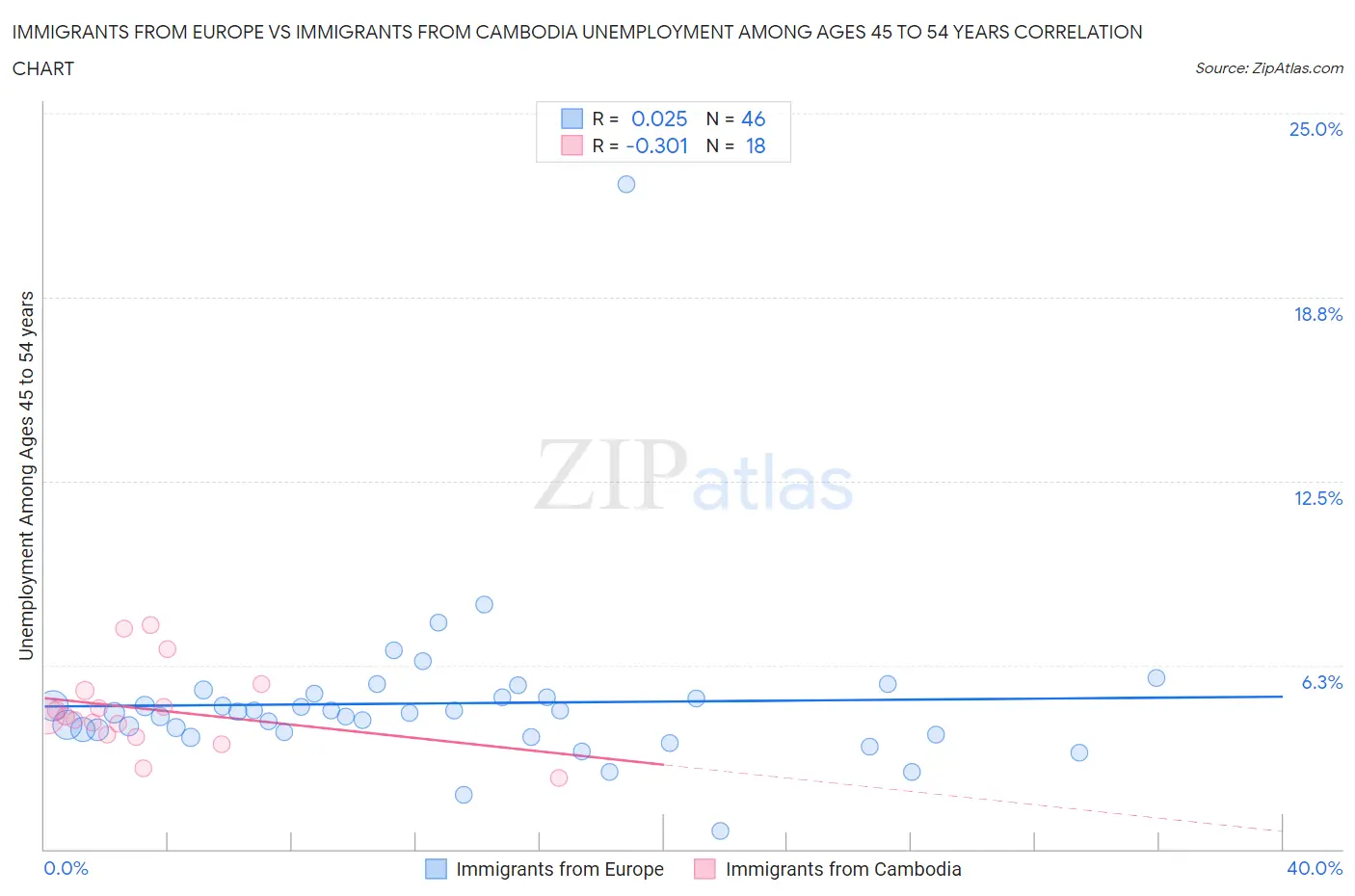 Immigrants from Europe vs Immigrants from Cambodia Unemployment Among Ages 45 to 54 years