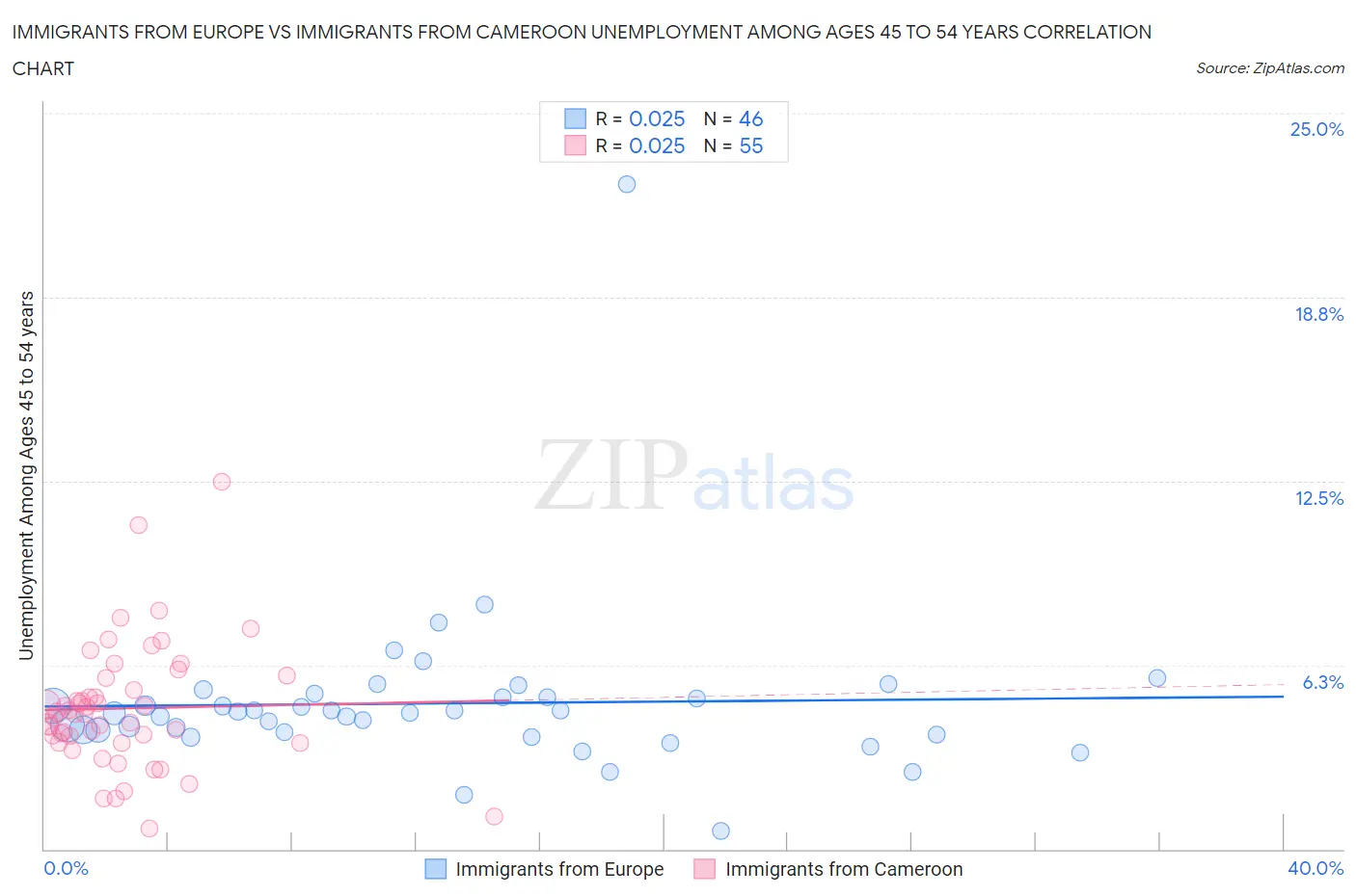 Immigrants from Europe vs Immigrants from Cameroon Unemployment Among Ages 45 to 54 years