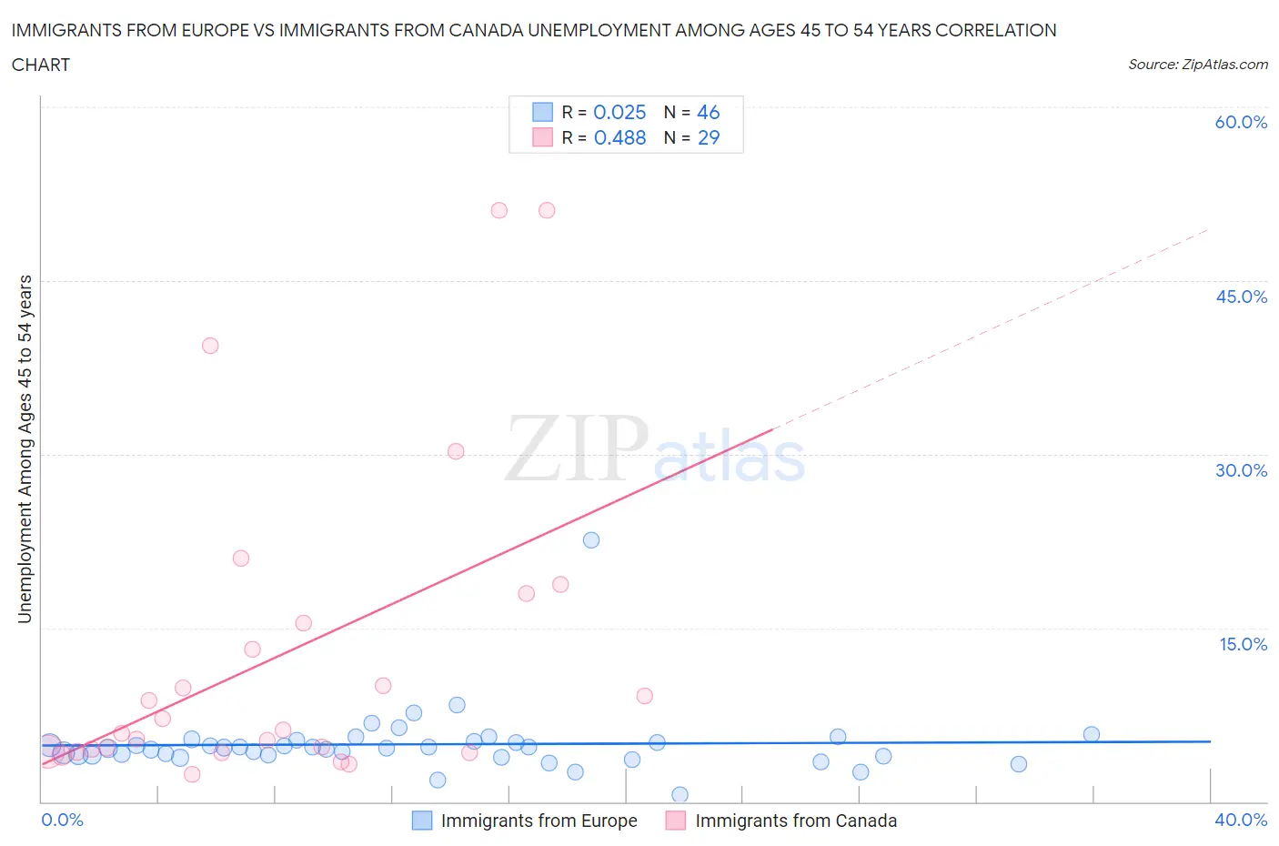 Immigrants from Europe vs Immigrants from Canada Unemployment Among Ages 45 to 54 years