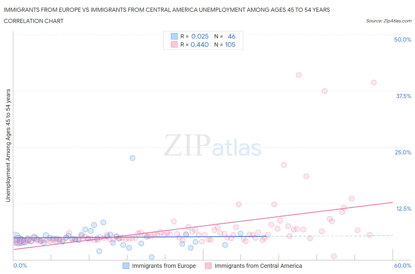 Immigrants from Europe vs Immigrants from Central America Unemployment Among Ages 45 to 54 years