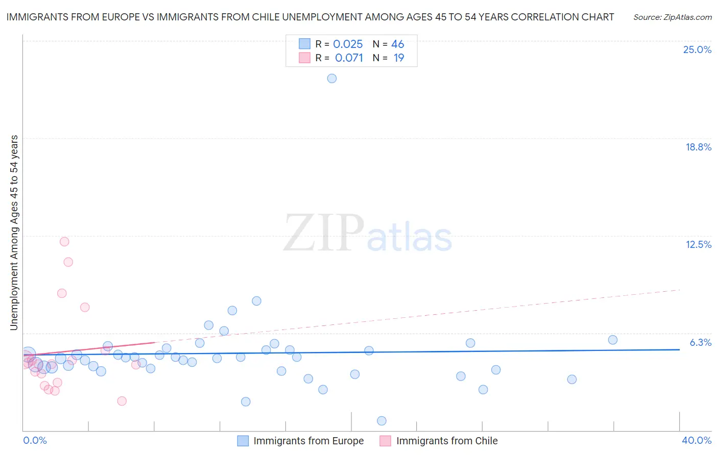 Immigrants from Europe vs Immigrants from Chile Unemployment Among Ages 45 to 54 years