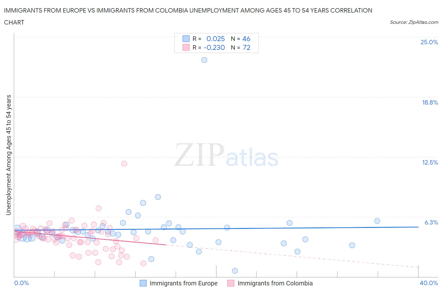 Immigrants from Europe vs Immigrants from Colombia Unemployment Among Ages 45 to 54 years